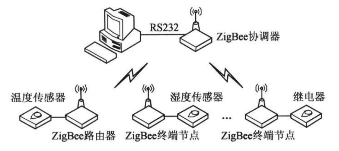 基于zigbee的智能家居系統設計
