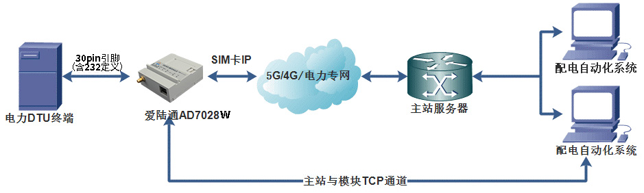 ?DTU通信模塊在智能電表領(lǐng)域中的應用