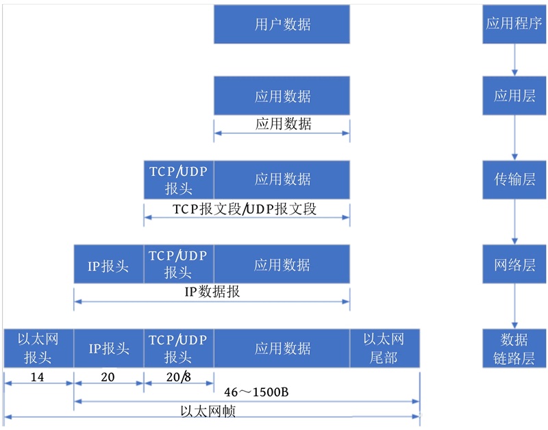 物聯(lián)網(wǎng)基礎網(wǎng)絡(luò )協(xié)議是什么