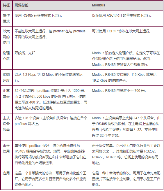modbus通訊協(xié)議功能碼怎么看？