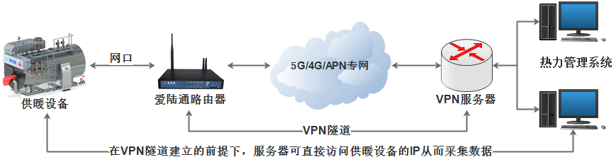?5G工業(yè)網(wǎng)關(guān)有哪些應用領(lǐng)域？