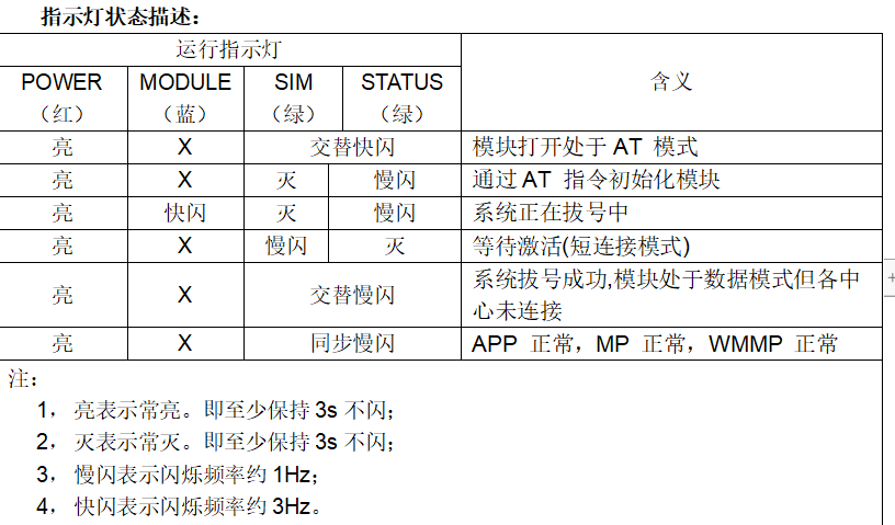 工業(yè)RTU指示燈狀態(tài)怎么看？