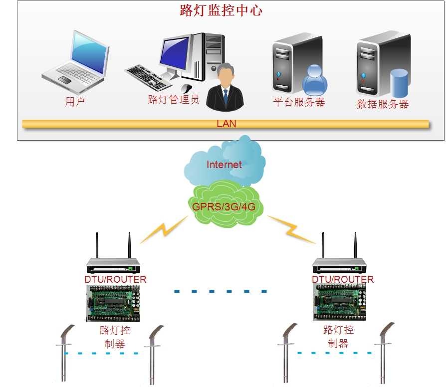 智慧燈桿網(wǎng)關(guān)助力智慧景區建設
