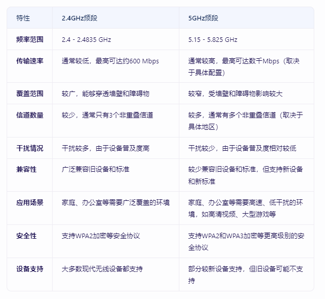 ?選擇2.4GHz還是5GHz頻段？家用路由器頻段怎么選擇