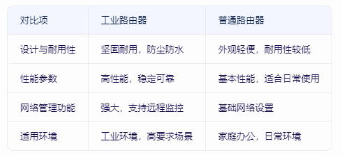 ?工業(yè)路由器與普通路由器的四大區別
